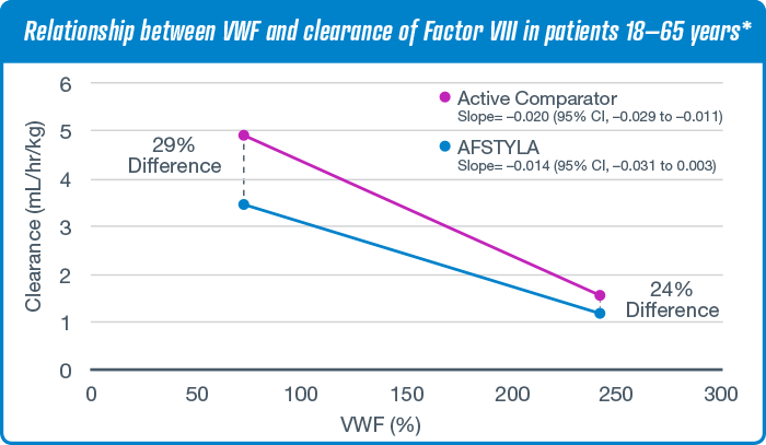 Relationship between VWF and clearance of Factor VIII in patients 18-65 years* chart