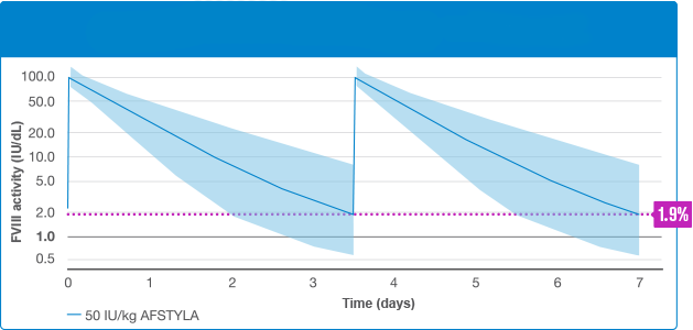 Predicted FVIII activity with simulated twice-weekly dosing 1