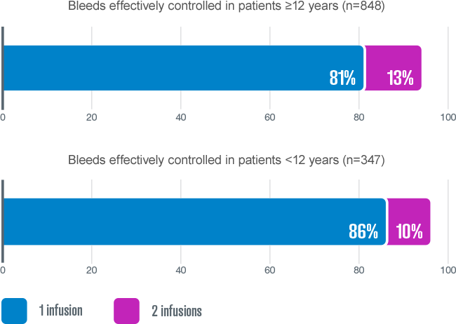 On-demand chart: 94% and 96% of all bleeds were controlled with 1 to 2 infusions of AFSTYLA (adult and pediatric groups respectively)