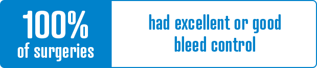 100% of surgeries had excellent or good bleeding control