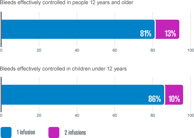 On-demand chart: bleeds were controlled with 1 to 2 infusions of AFSTYLA