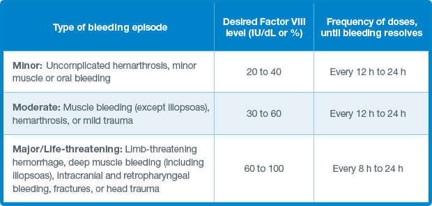 On-demand dosing chart