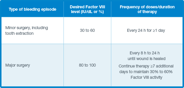 Perioperative dosing chart