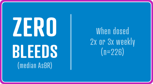 ZERO BLEEDS (median annualized spontaneous bleeding rate) all patients