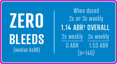 ZERO BLEEDS (median annualized spontaneous bleeding rate) patients ≥12