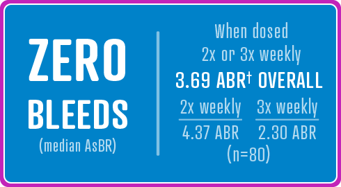 ZERO BLEEDS (median annualized spontaneous bleeding rate) patients <12