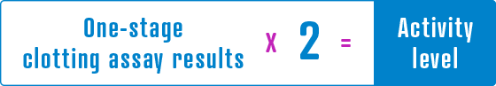 One-stage assay results x 2 = Activity level