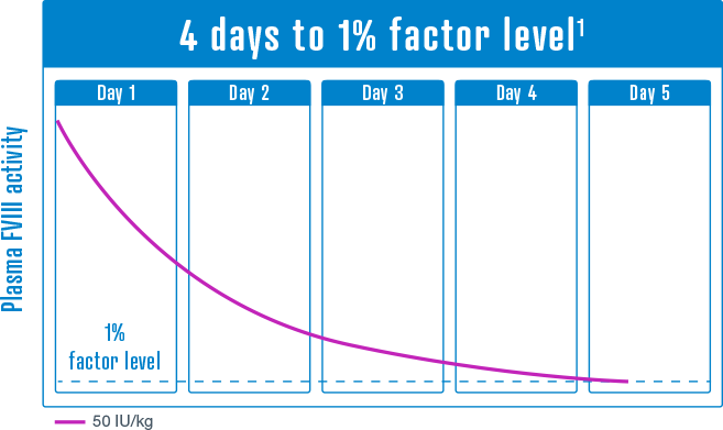 Factor VIII activity chart